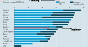 معدلات ضريبة العقارات في تركيا